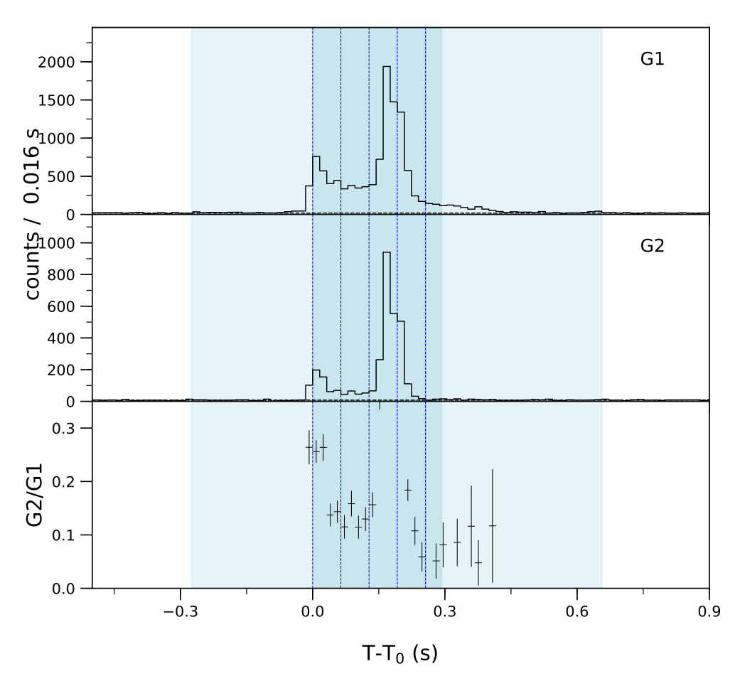 Lightcurve