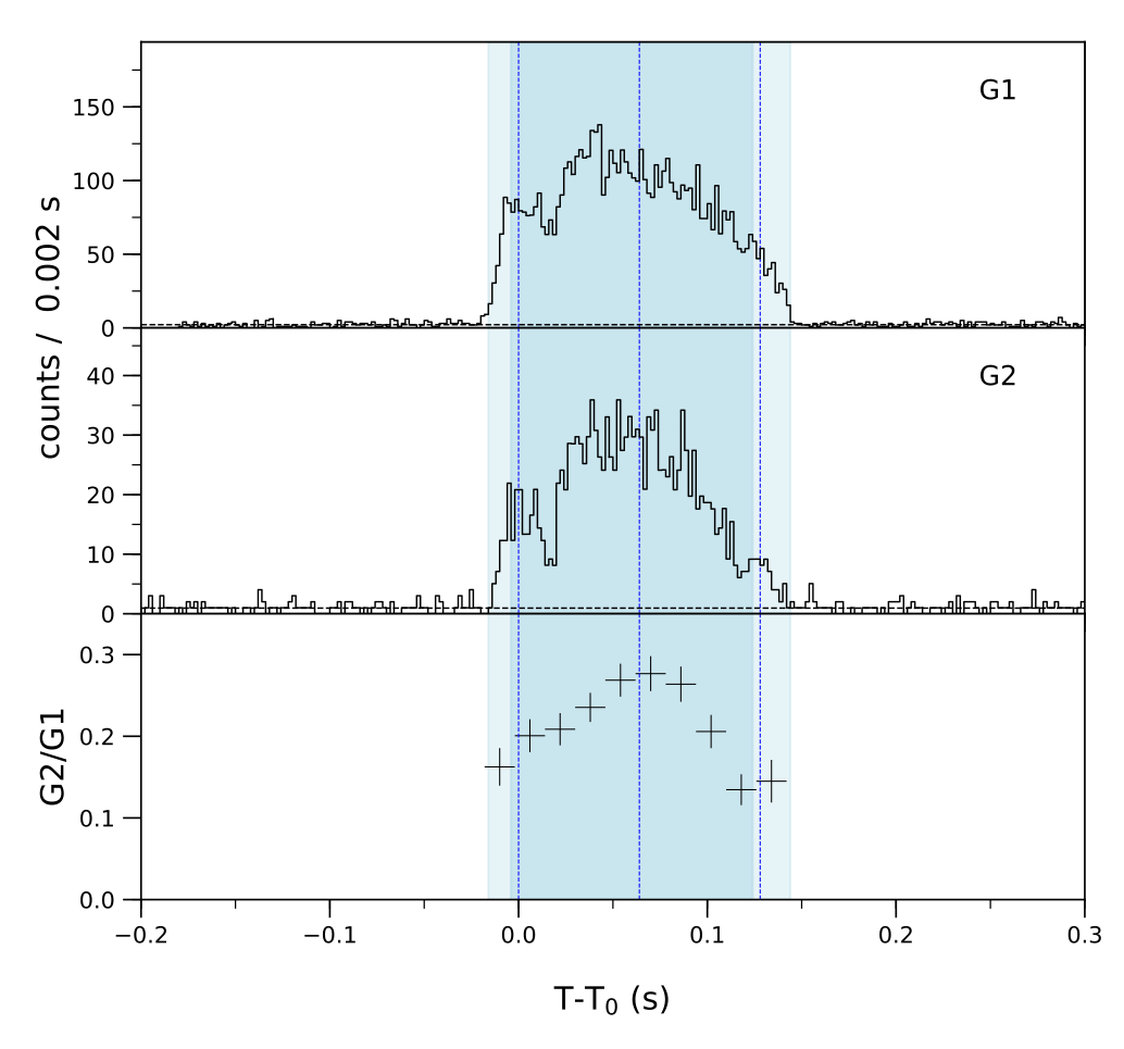 Lightcurve