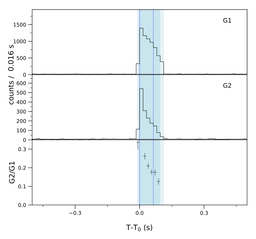 Lightcurve