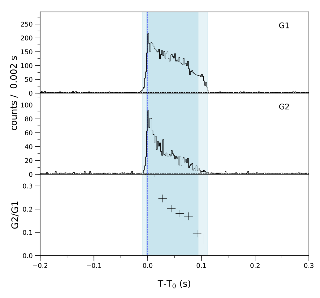 Lightcurve