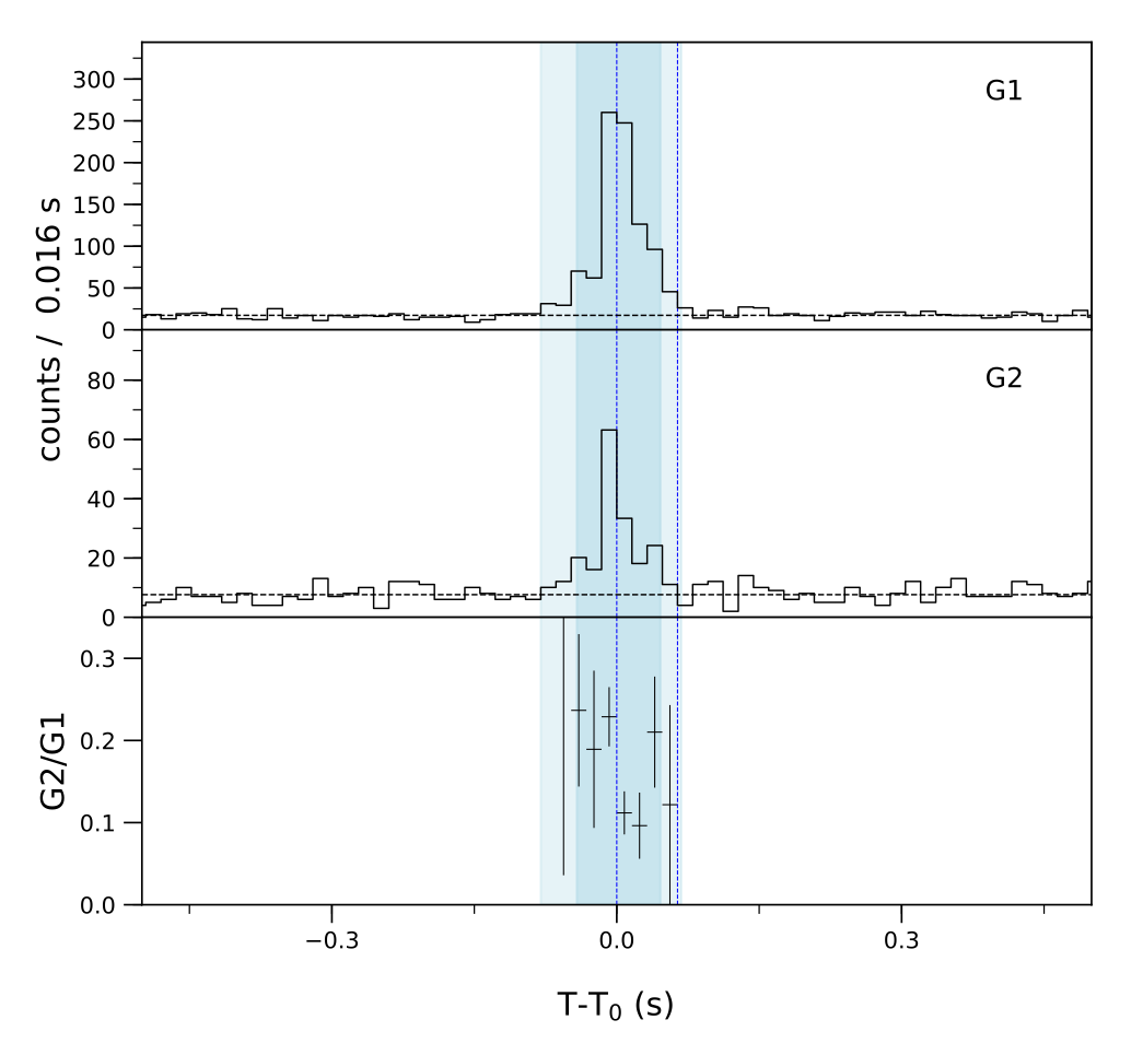 Lightcurve
