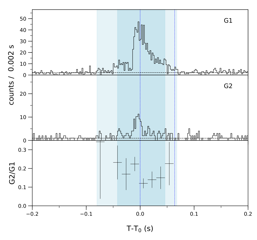 Lightcurve