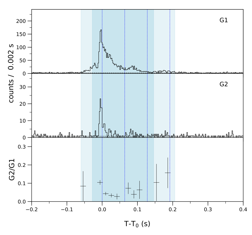 Lightcurve