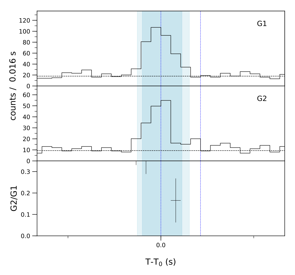 Lightcurve