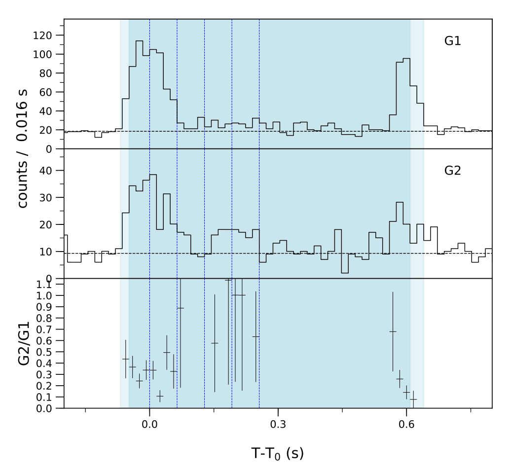 Lightcurve