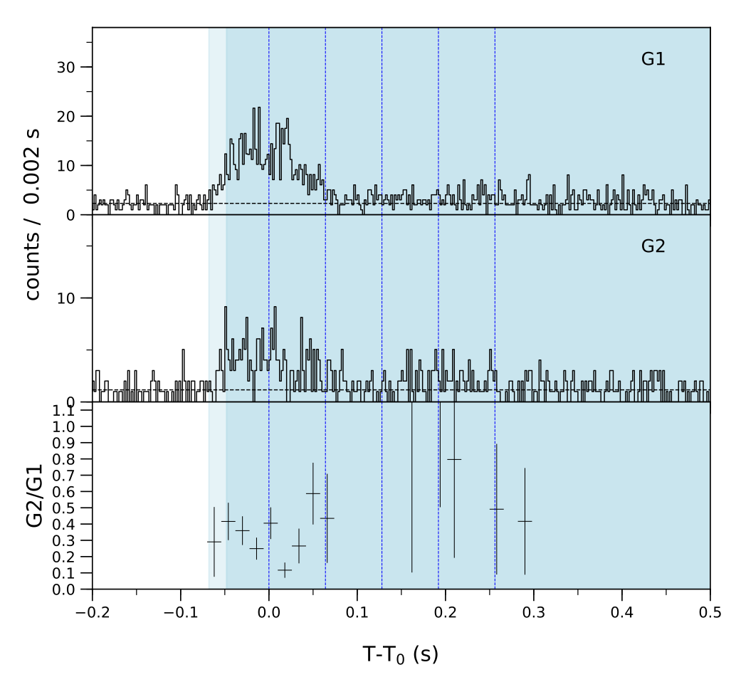 Lightcurve