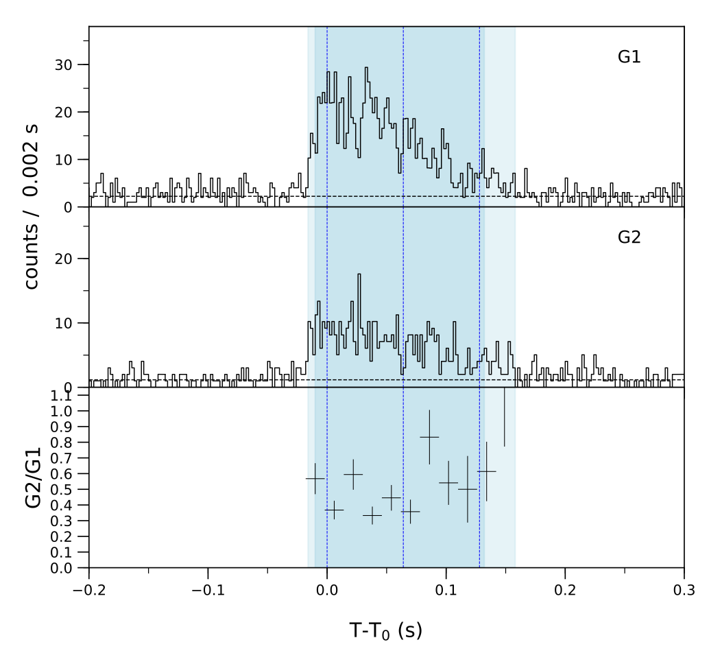 Lightcurve