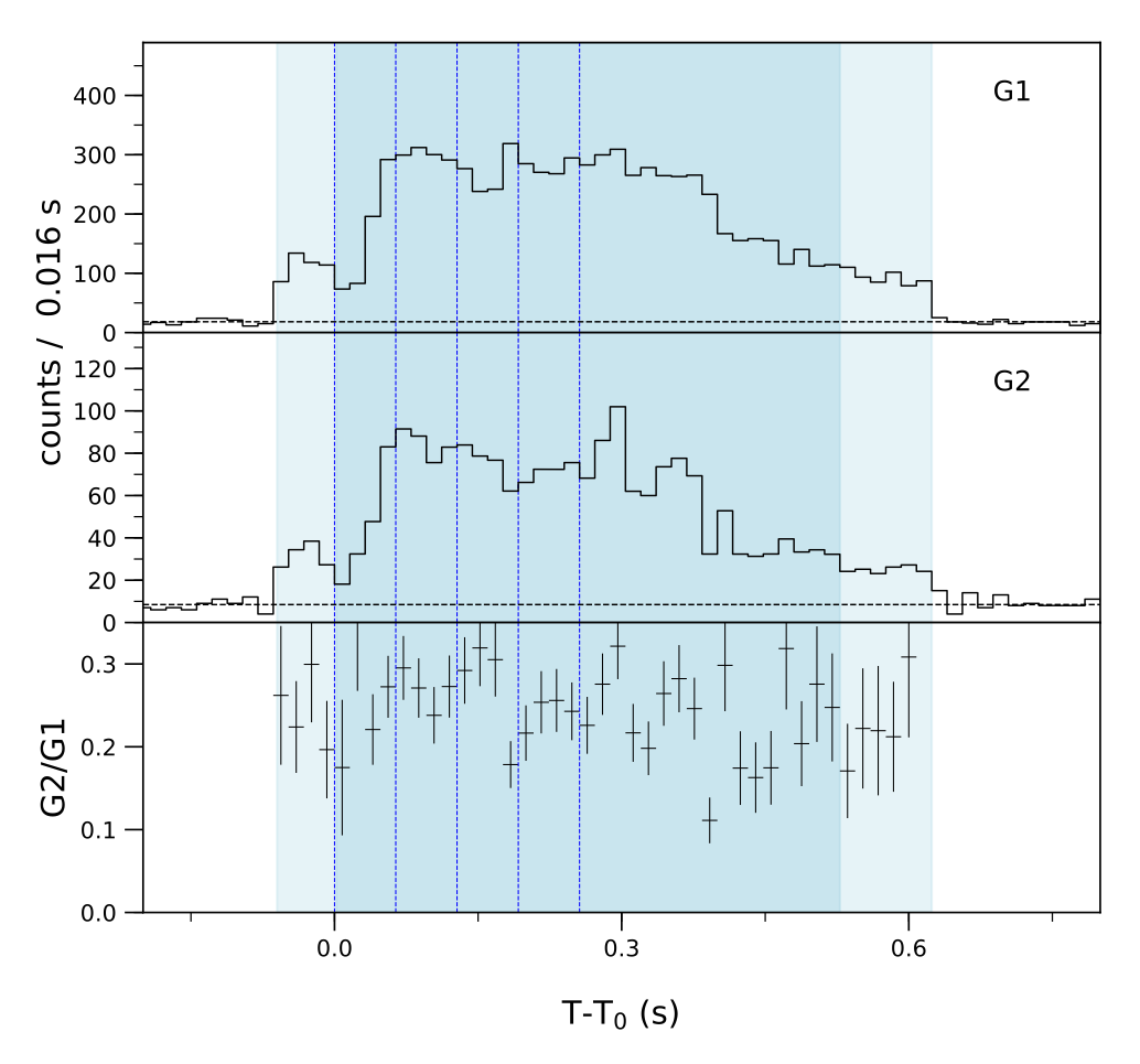 Lightcurve