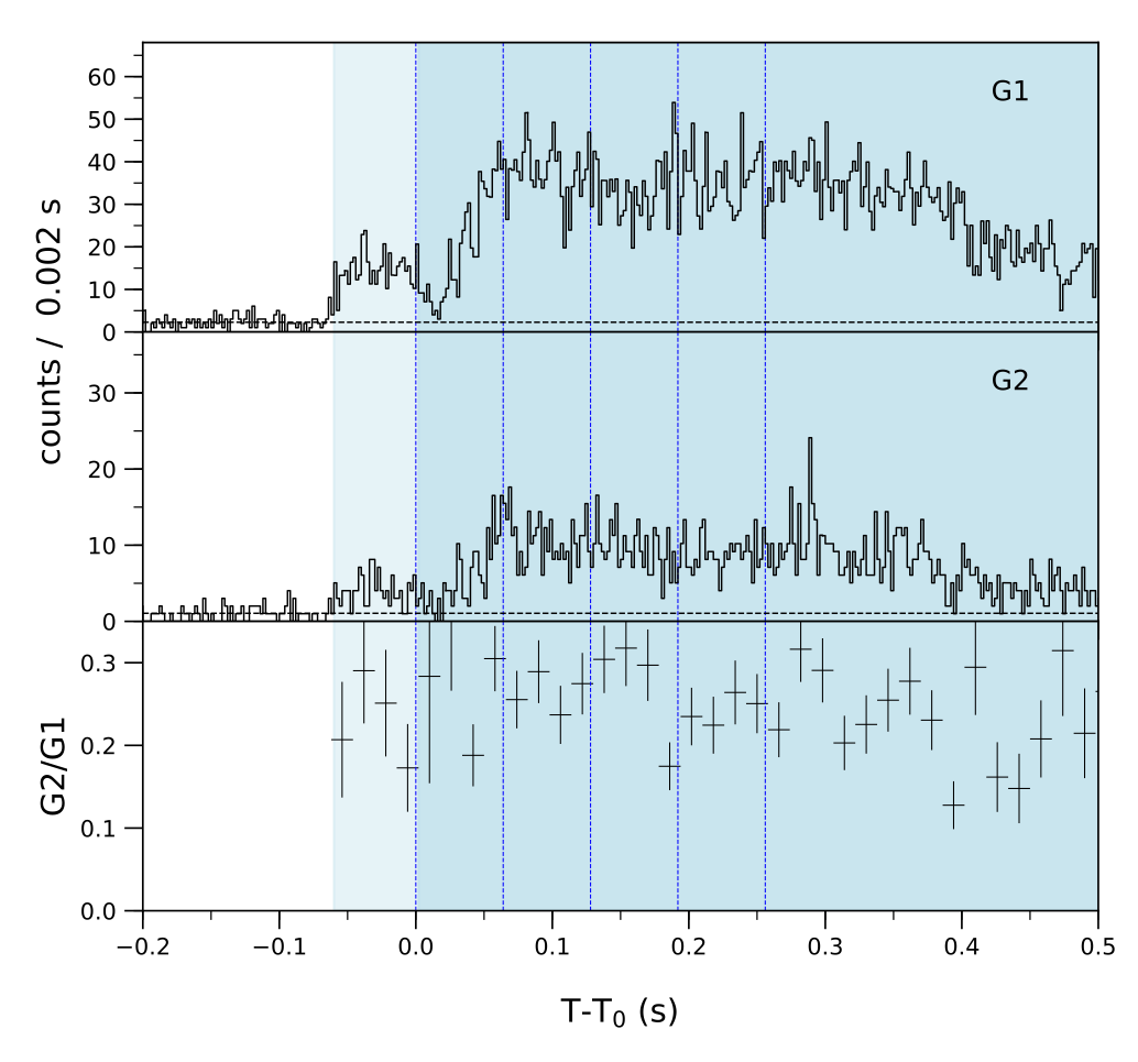 Lightcurve