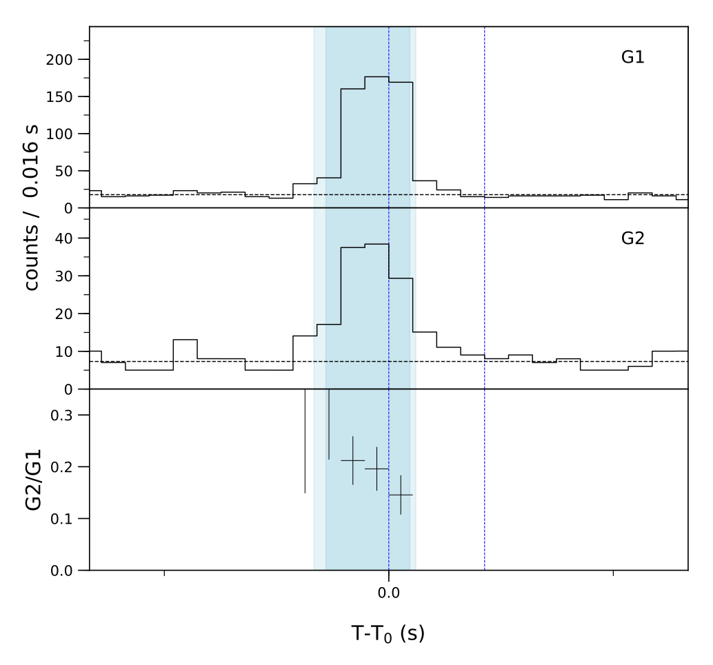 Lightcurve