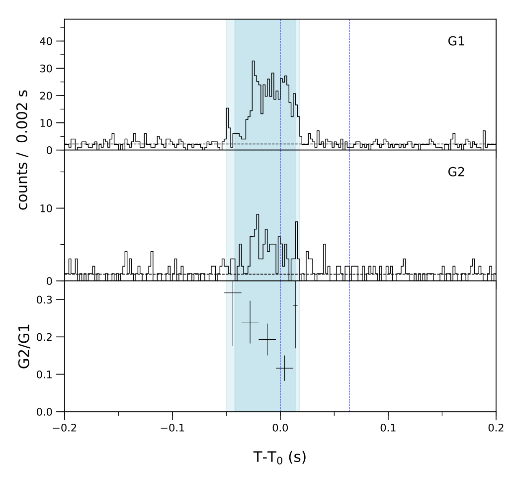 Lightcurve