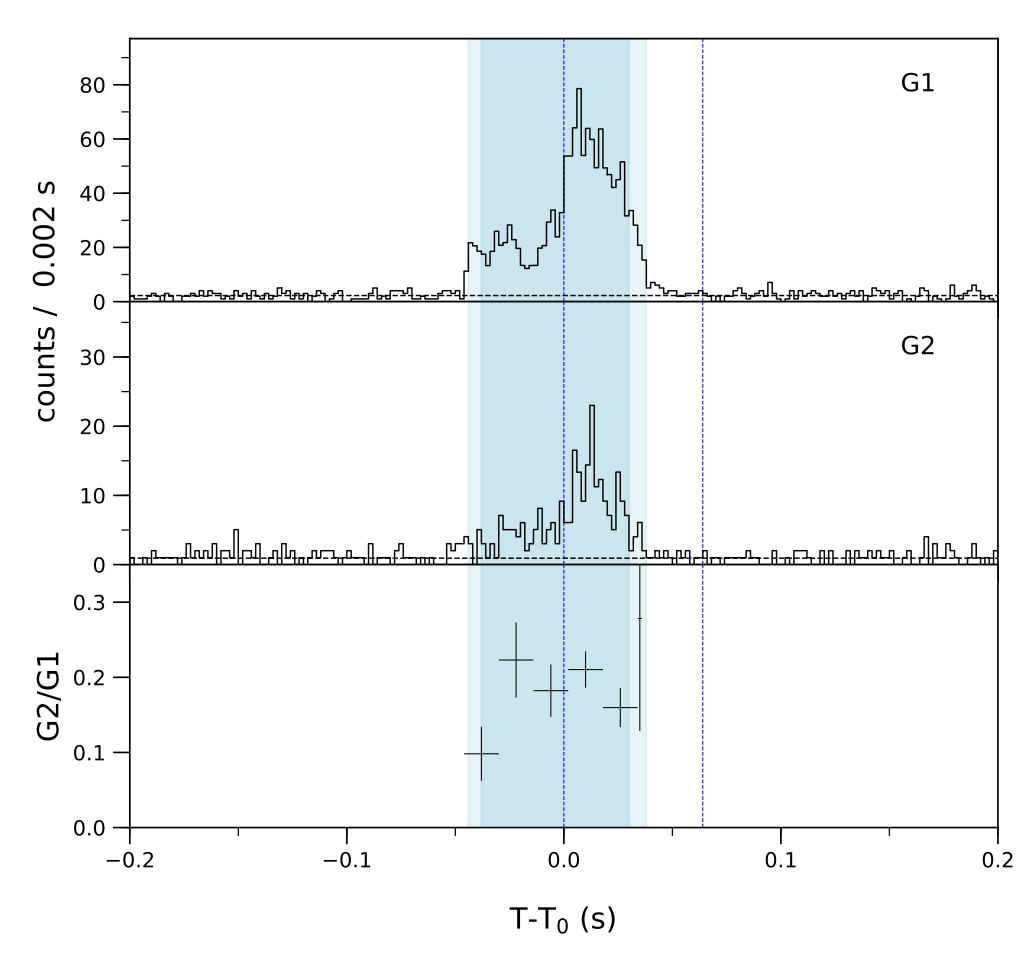 Lightcurve