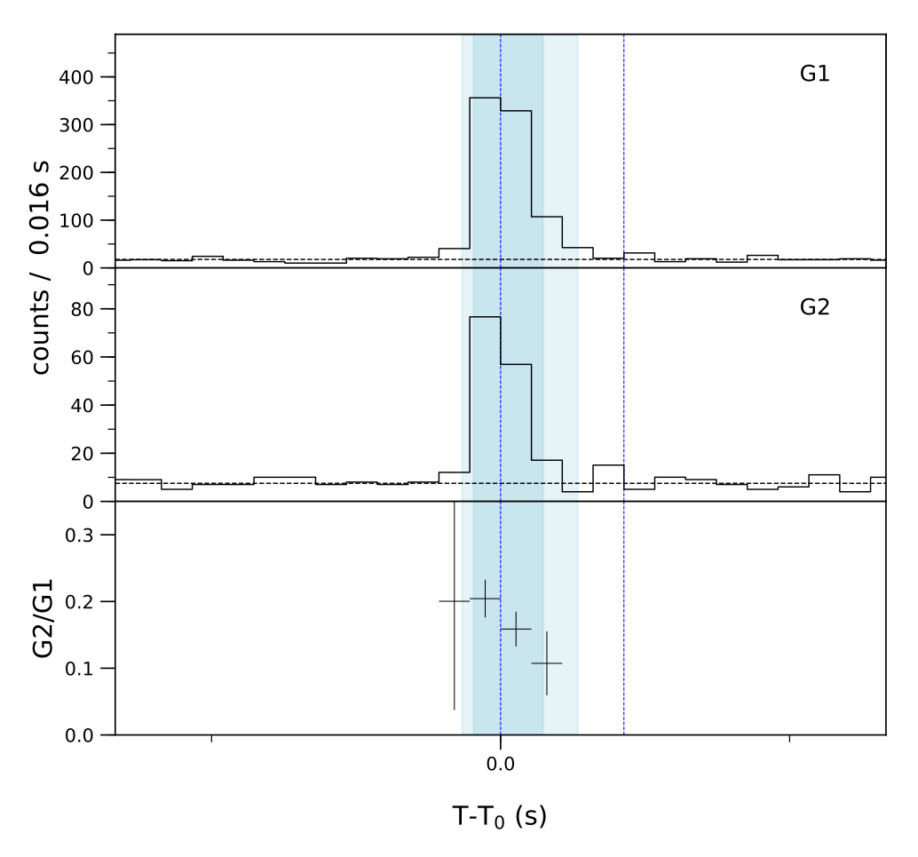 Lightcurve