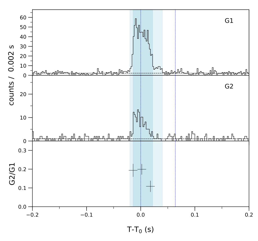 Lightcurve