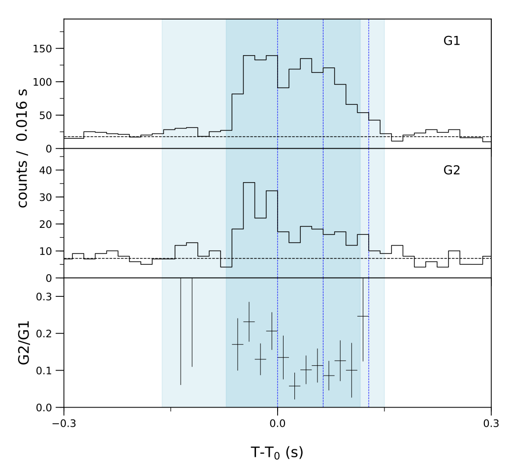 Lightcurve