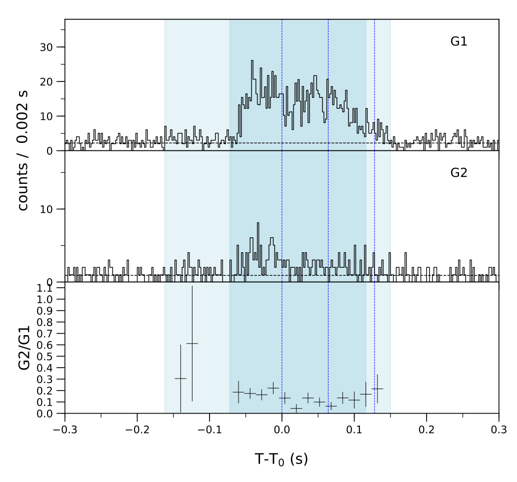Lightcurve