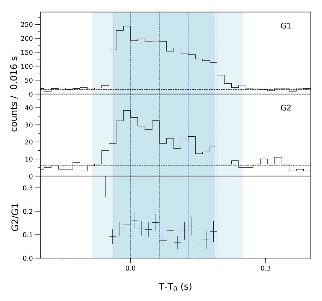 Lightcurve