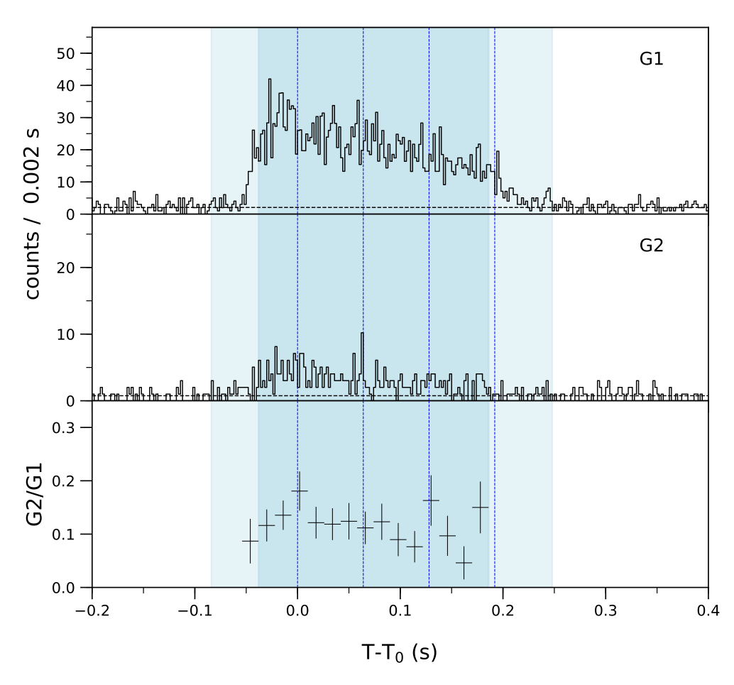 Lightcurve
