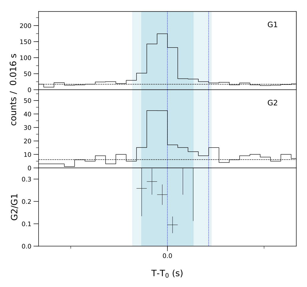 Lightcurve
