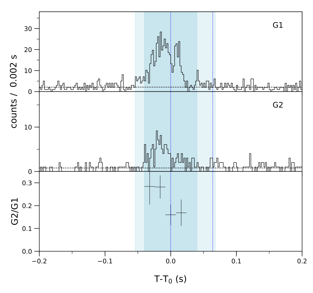 Lightcurve