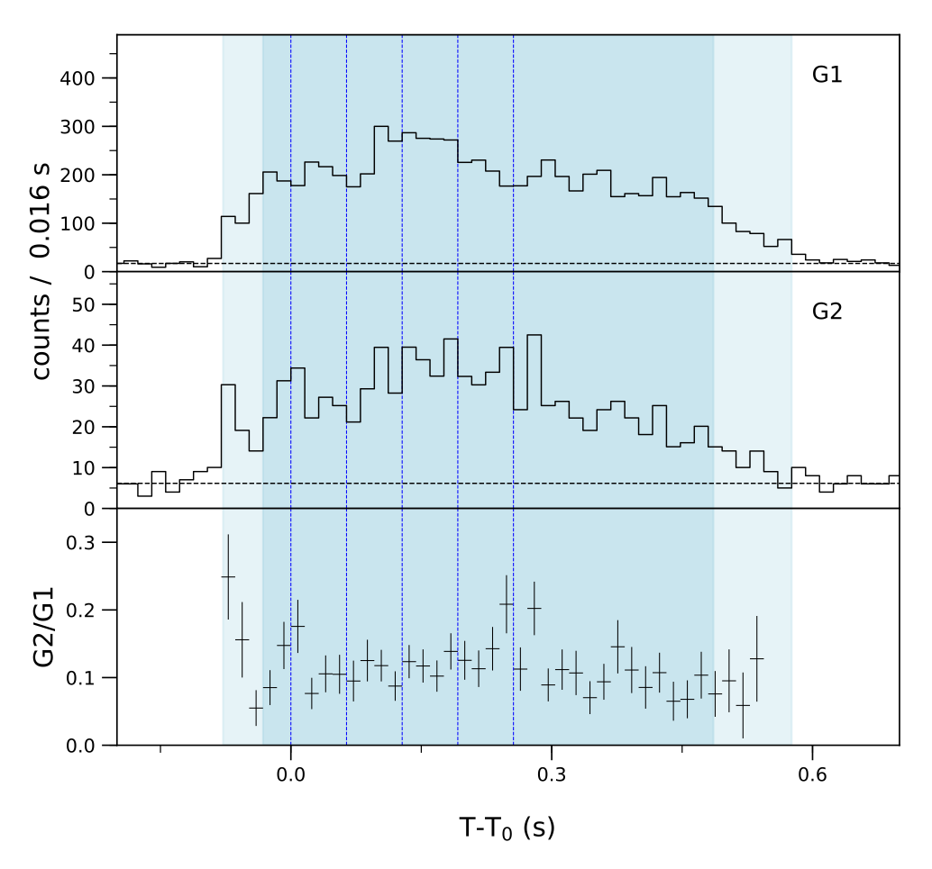 Lightcurve