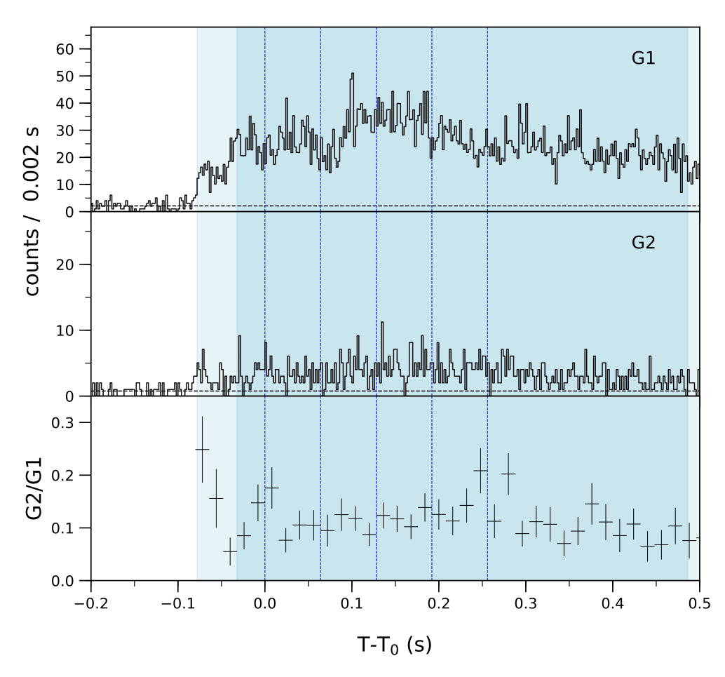 Lightcurve
