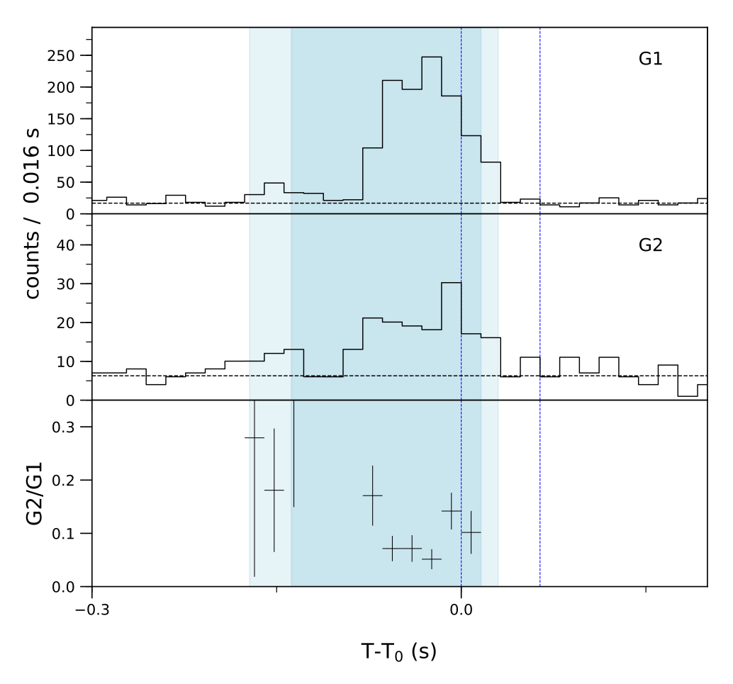 Lightcurve