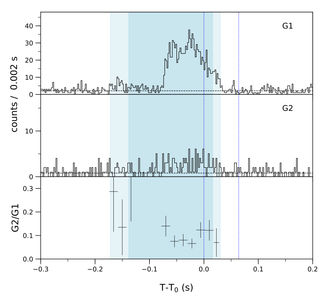 Lightcurve