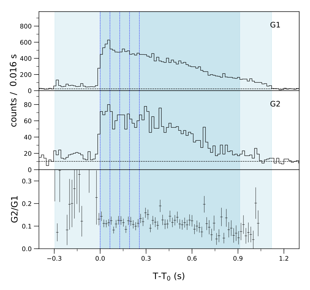 Lightcurve