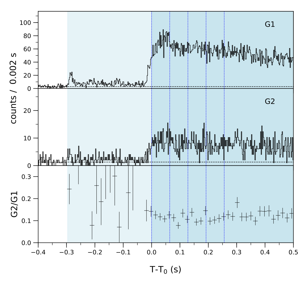 Lightcurve