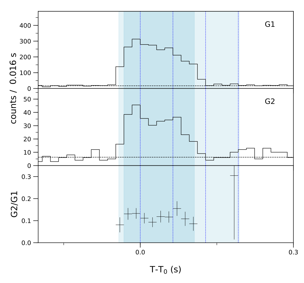 Lightcurve