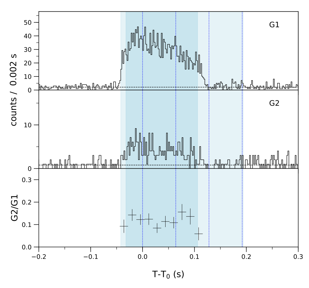 Lightcurve