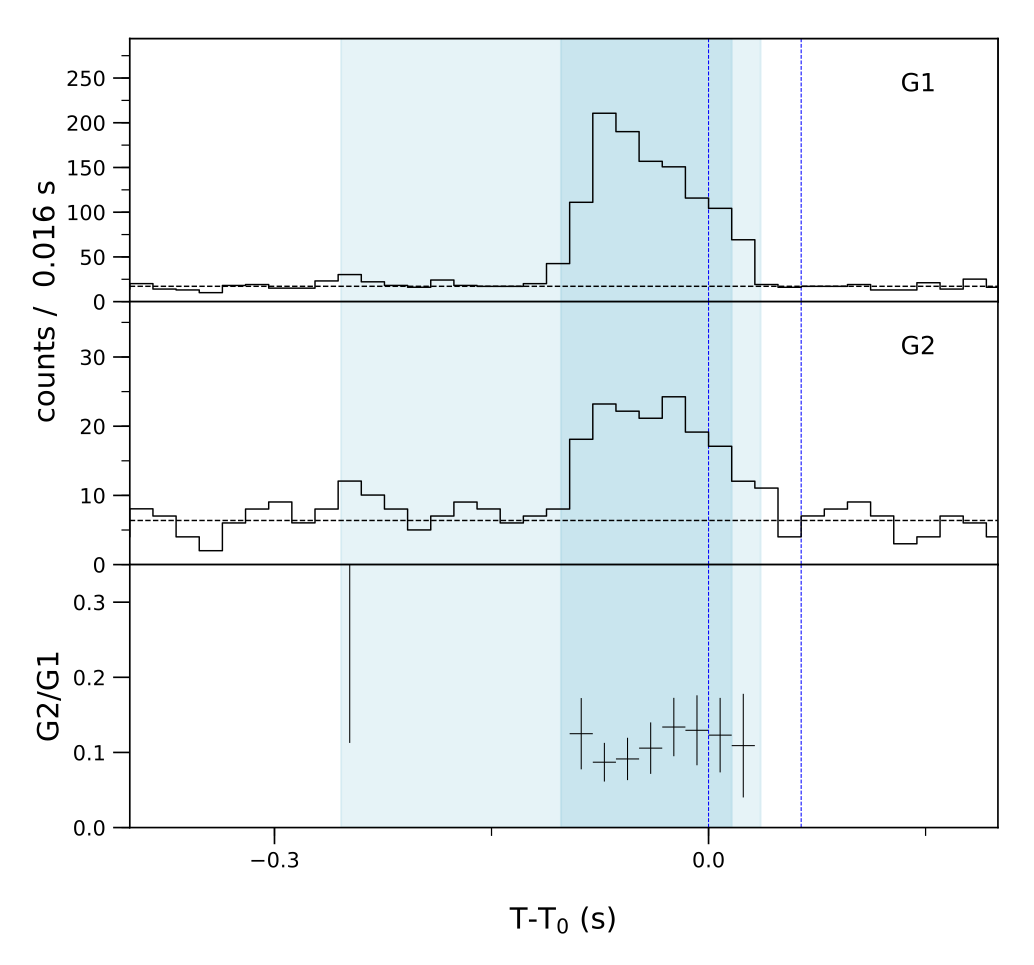Lightcurve
