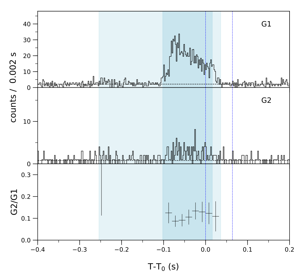 Lightcurve