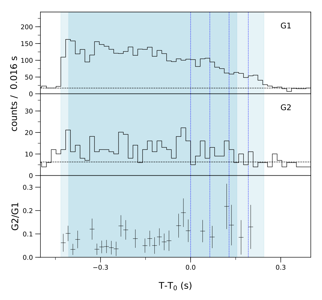 Lightcurve