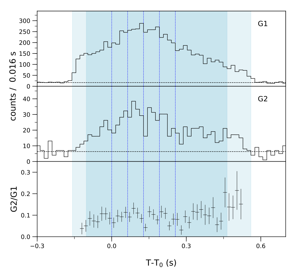 Lightcurve