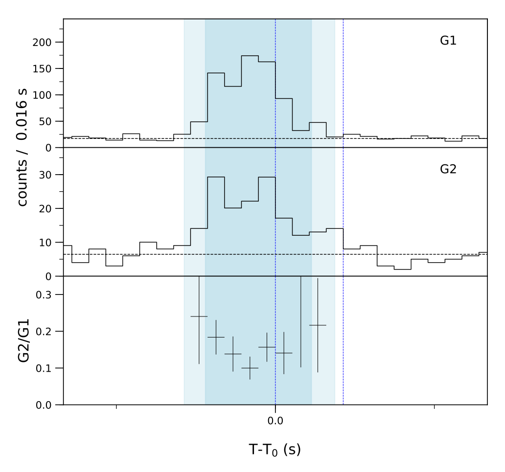 Lightcurve