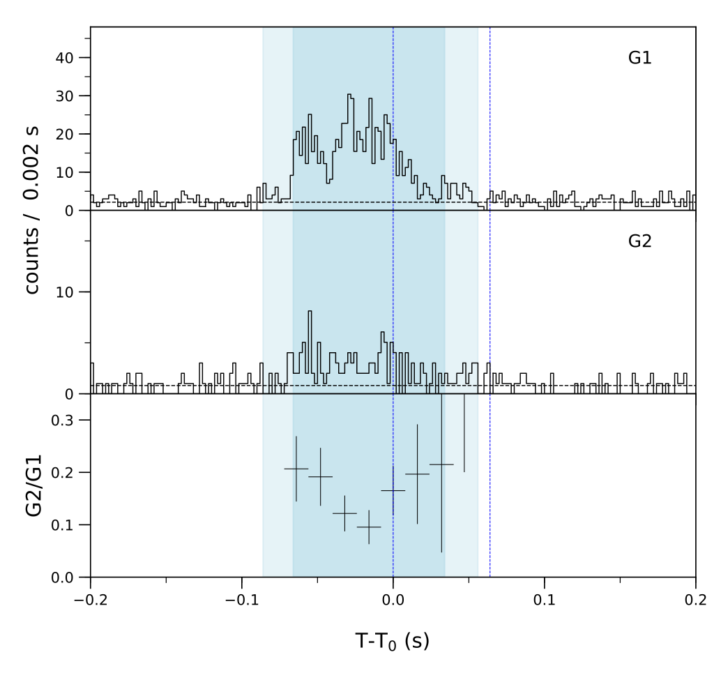 Lightcurve