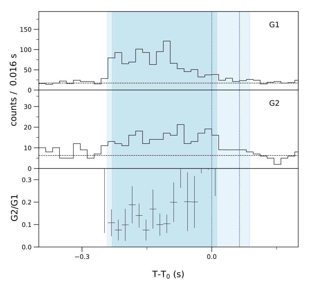 Lightcurve