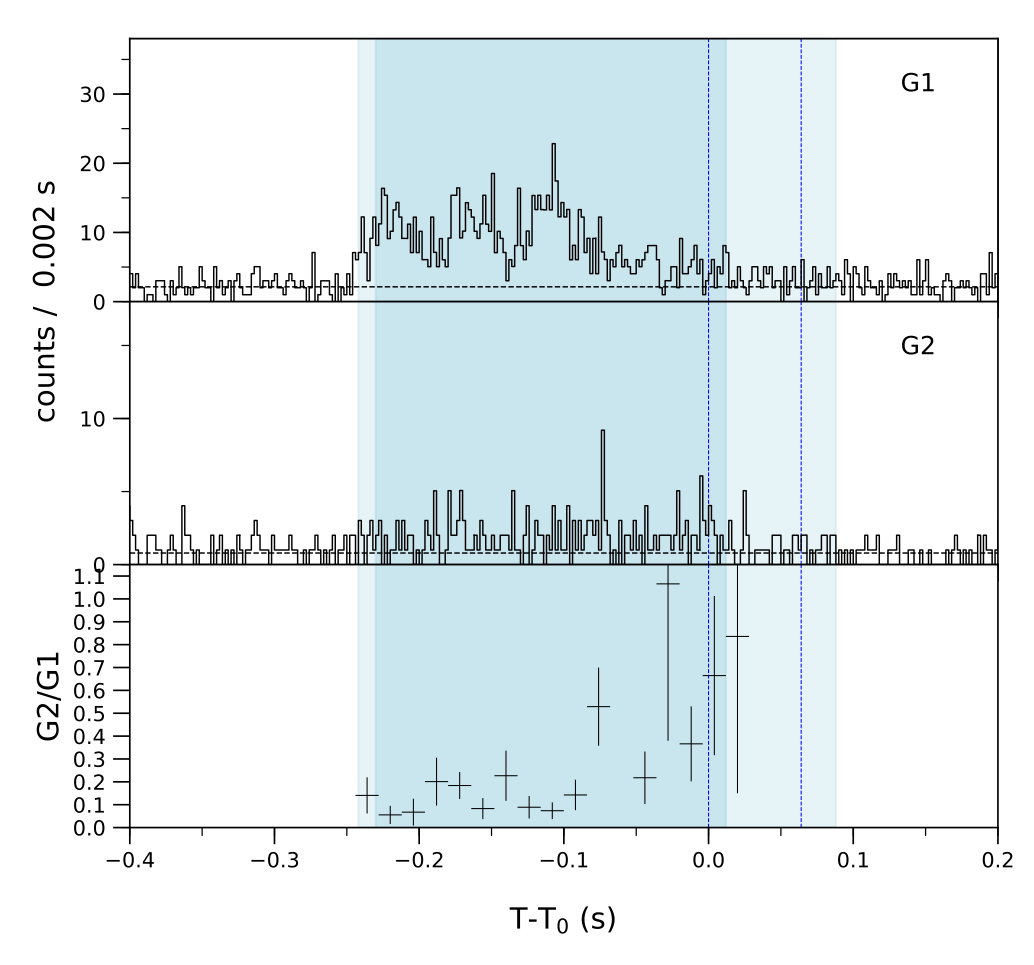 Lightcurve