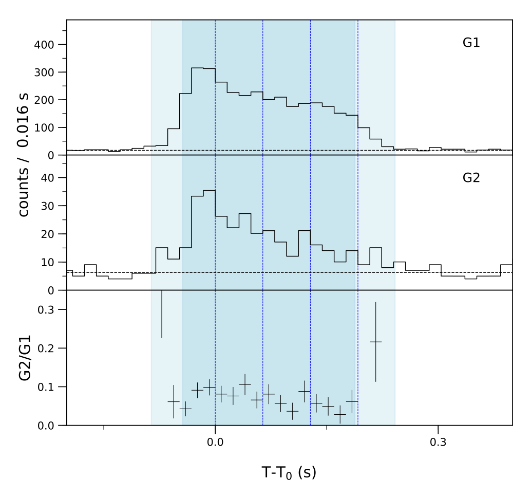 Lightcurve