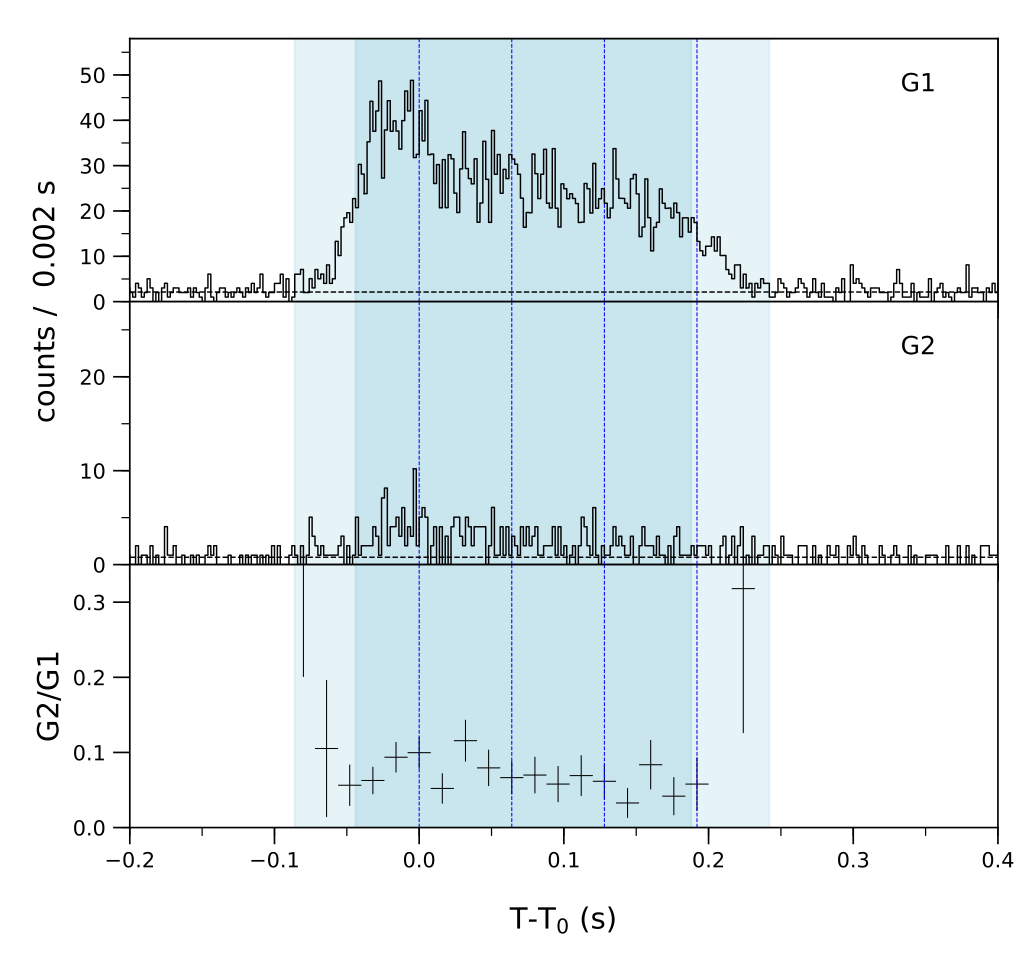 Lightcurve