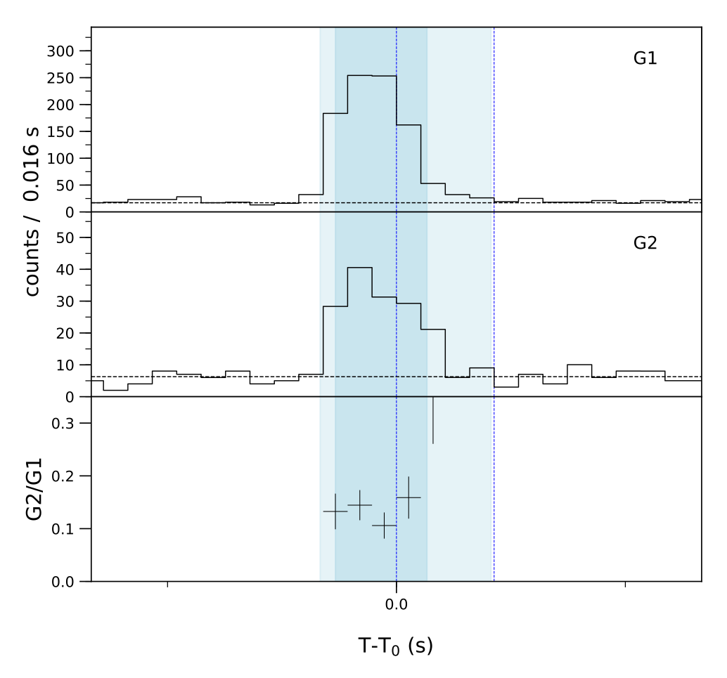 Lightcurve