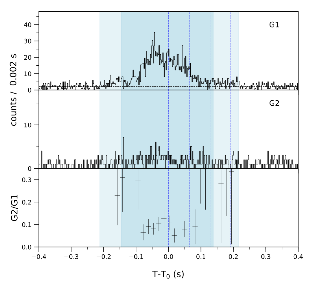 Lightcurve