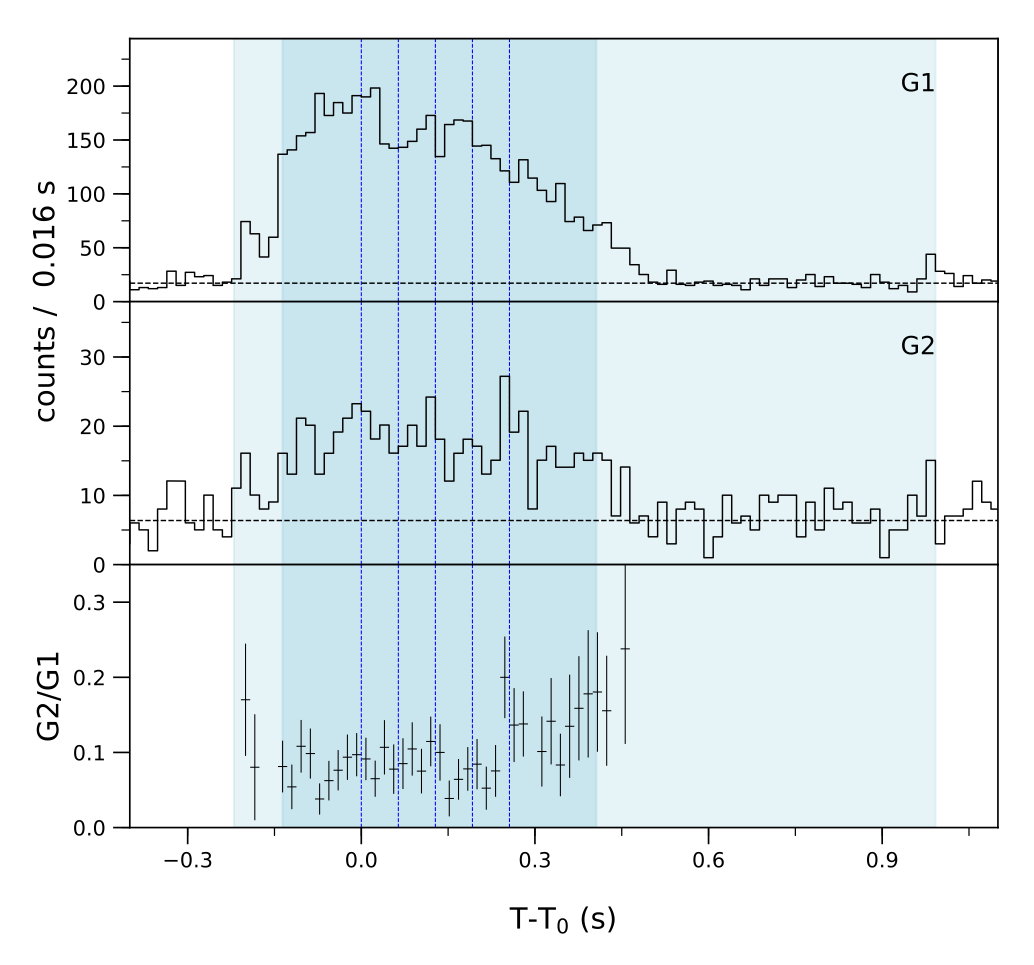 Lightcurve