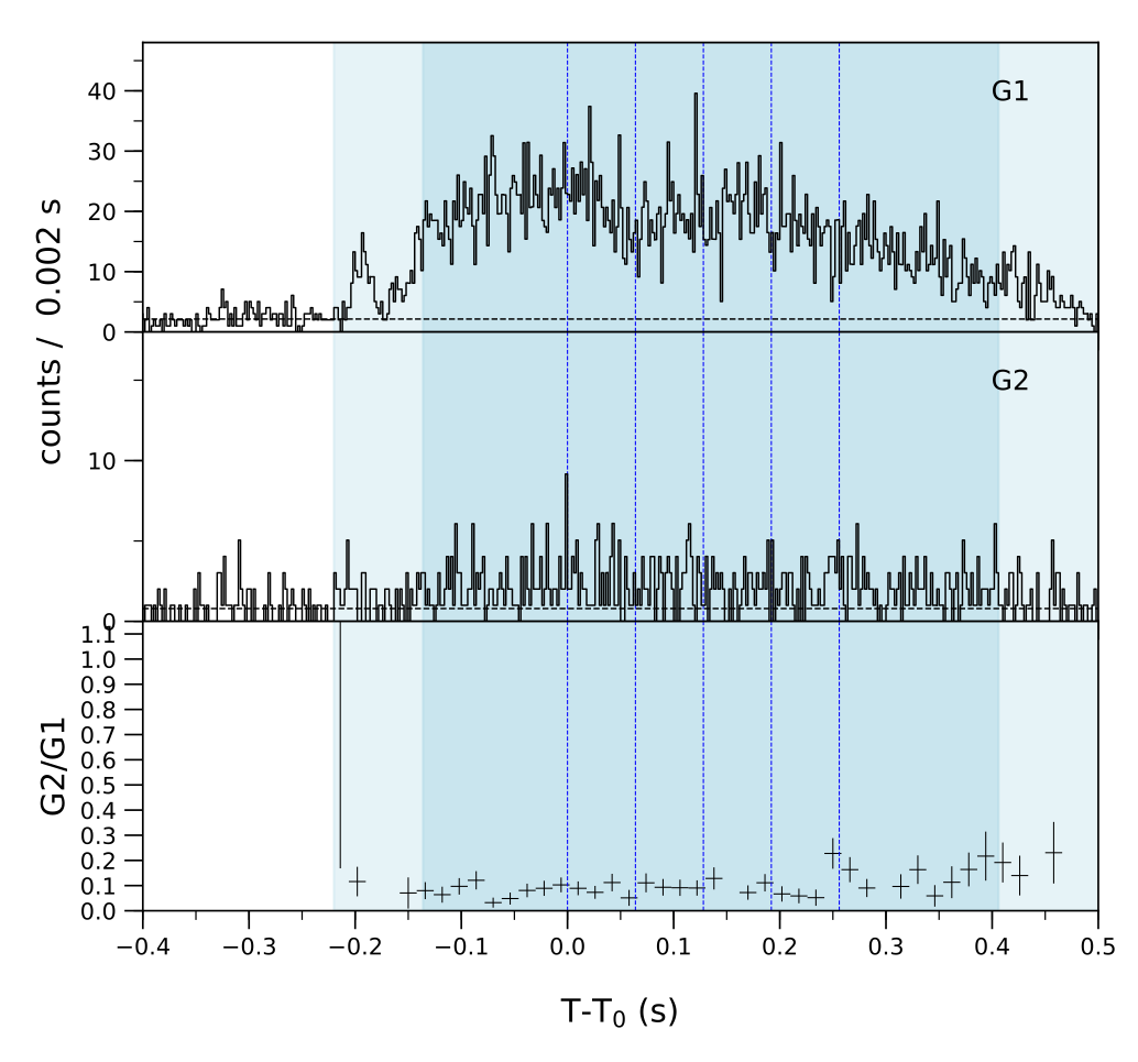 Lightcurve