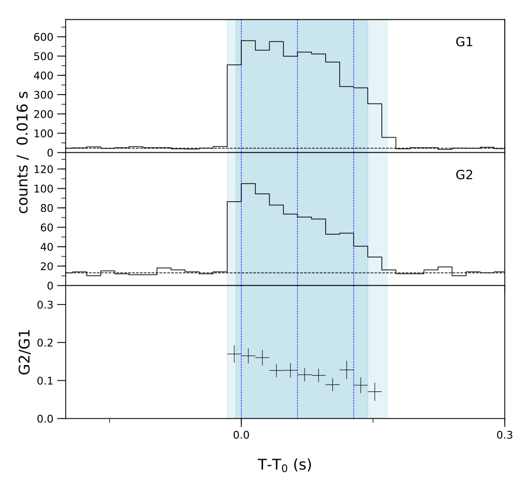 Lightcurve