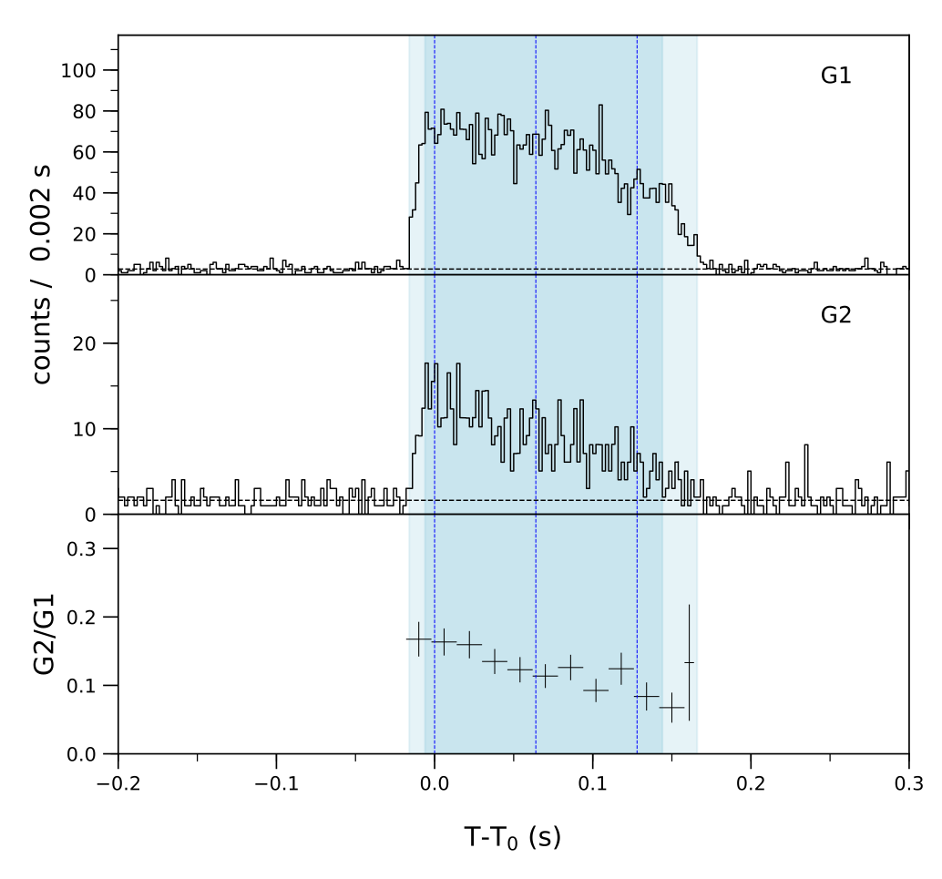 Lightcurve