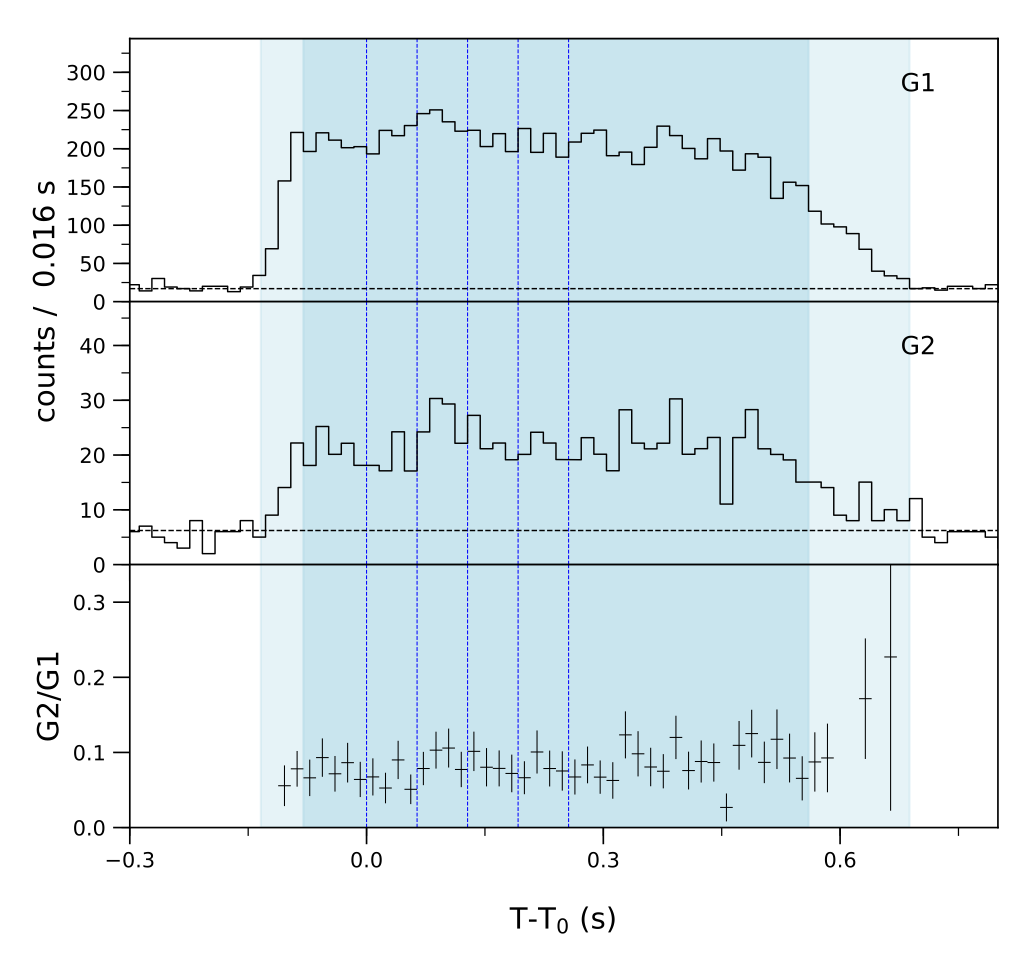 Lightcurve