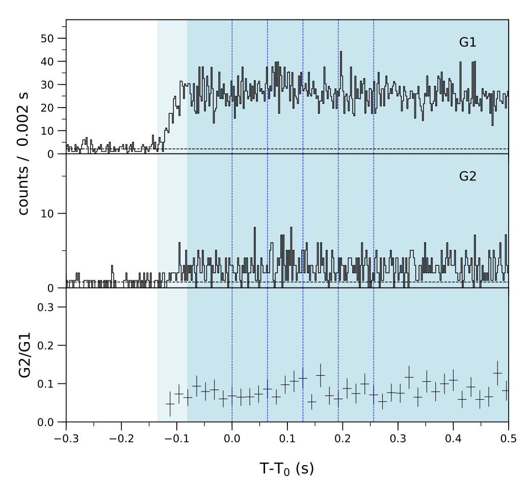 Lightcurve
